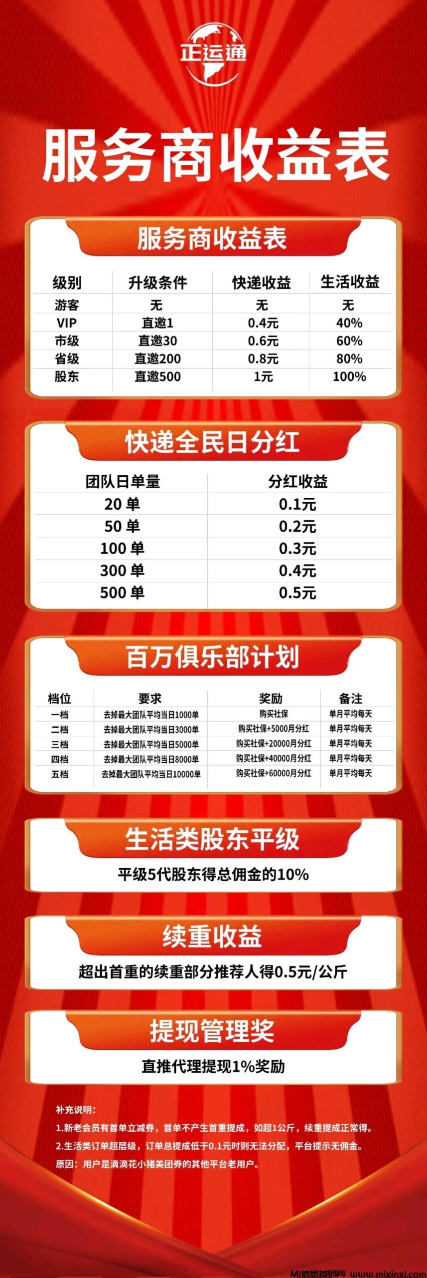 首码正运通上线,最强副业,裂变分佣(6) 首码正运通上线,最强副业,裂变分佣(6)