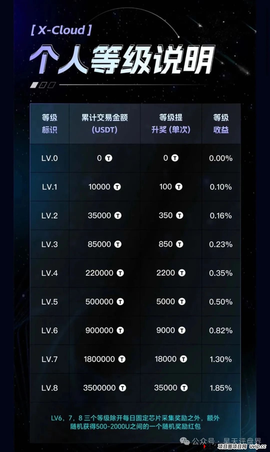 X-Cloud分红类资金盘骗局,运行一年,30多万会员,操盘手圈钱过百亿,已经开始单割,即将崩盘跑路!(3) X-Cloud分红类资金盘骗局,运行一年,30多万会员,操盘手圈钱过百亿,已经开始单割,即将崩盘跑路!(3)