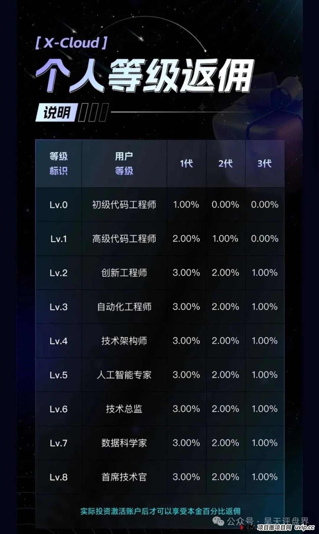 X-Cloud分红类资金盘骗局,运行一年,30多万会员,操盘手圈钱过百亿,已经开始单割,即将崩盘跑路!(6) X-Cloud分红类资金盘骗局,运行一年,30多万会员,操盘手圈钱过百亿,已经开始单割,即将崩盘跑路!(6)