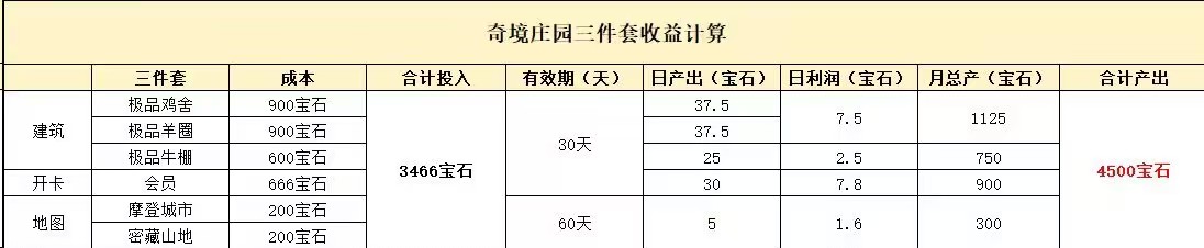 奇境庄园,探索无限可能,打造你的专属王国,可以零撸 ,可以小投,可以复投得更多收获(4) 奇境庄园,探索无限可能,打造你的专属王国,可以零撸 ,可以小投,可以复投得更多收获(4)