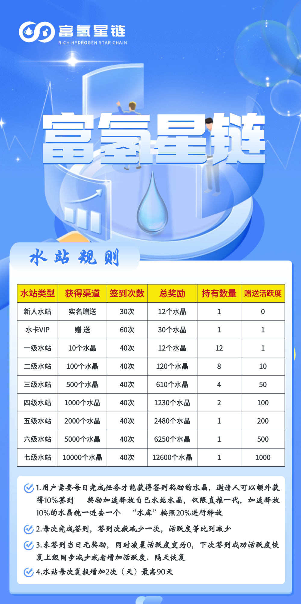 富氢星链扶持拉满《万象卷轴模式》4月初上线《招募代理》火热预热中(2)