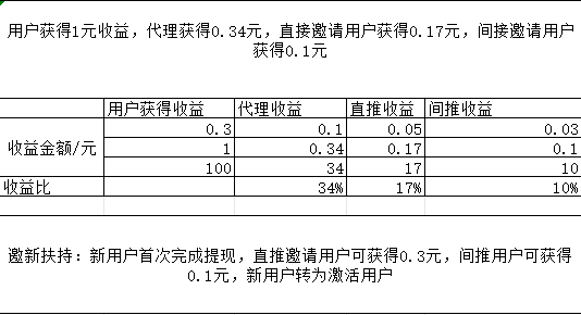 觅糖时光首码震撼上线，开启零撸模式，每天保底收益随时提现，首码扶持(3)