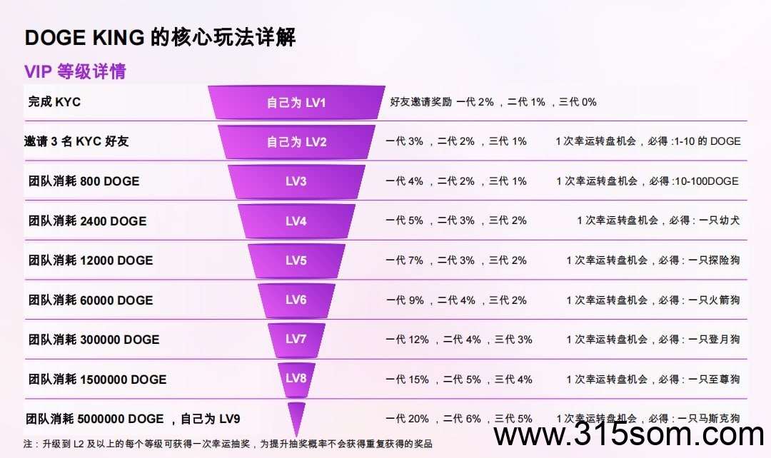 狗狗 简单认证可多号零撸多重收益， 亲试提现很快(3)