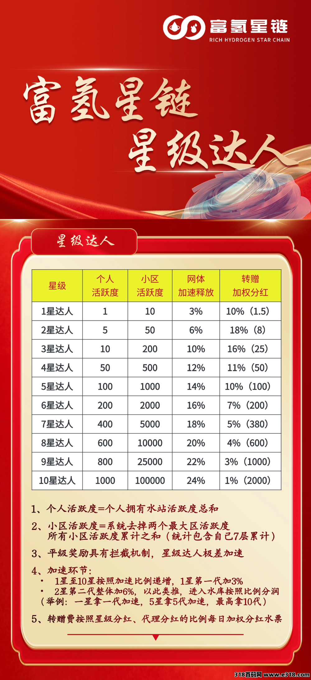 富氢星链卷轴扶持高（开卡赠30积分任务包）重磅福利进行中(7)