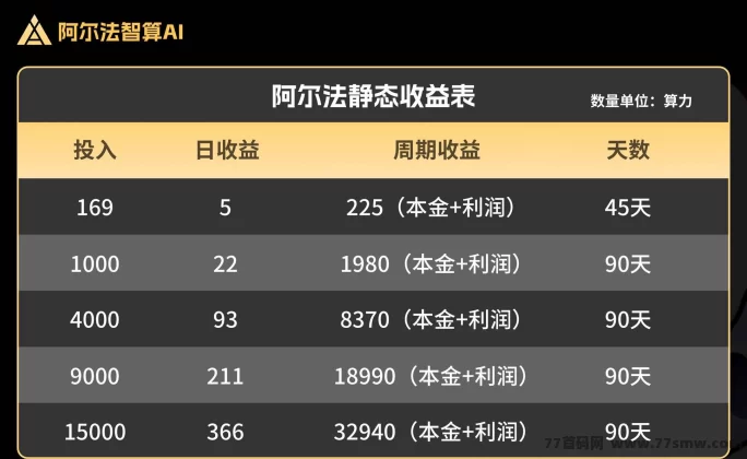 阿尔法智算AI重磅登场！0基础也能玩转AI赚钱的四大板块！(4)