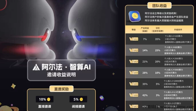 阿尔法智算AI重磅登场！0基础也能玩转AI赚钱的四大板块！(5)
