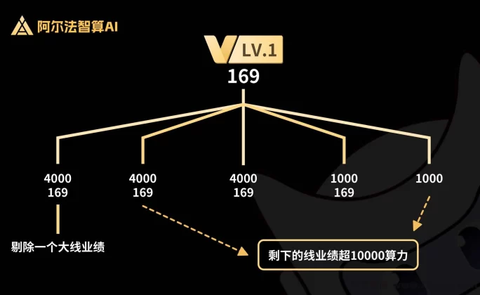 阿尔法智算AI重磅登场！0基础也能玩转AI赚钱的四大板块！(6)