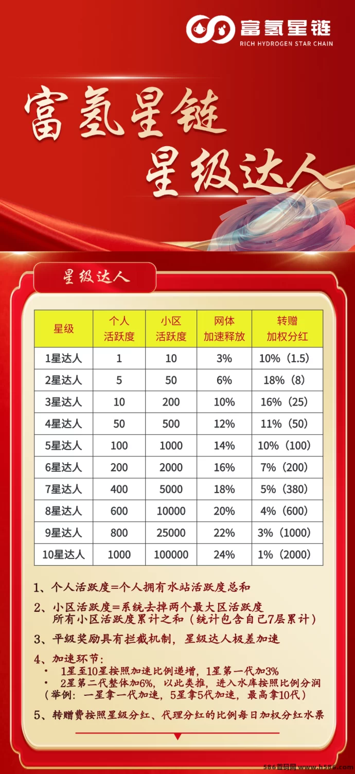 富氢星链扶持拉满，4月初上线，招募代哩无限3圆+7折优惠！(3)