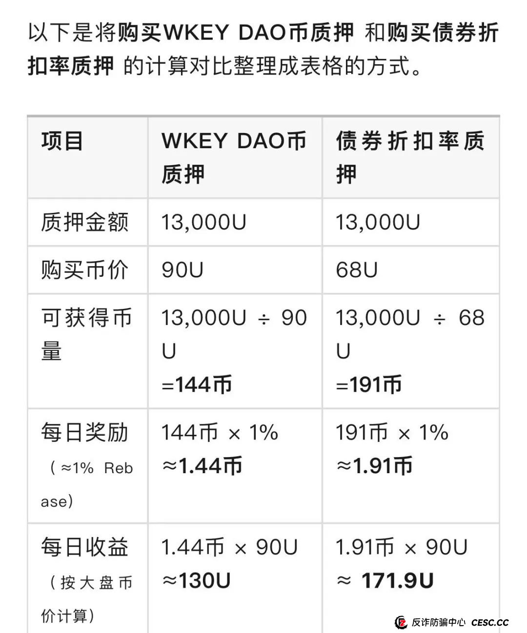 警惕打着Web3.0旗帜,上线4个月圈钱10亿,WkeyDAO分红资金盘,你不知道的事。(3) 警惕打着Web3.0旗帜,上线4个月圈钱10亿,WkeyDAO分红资金盘,你不知道的事。(3)