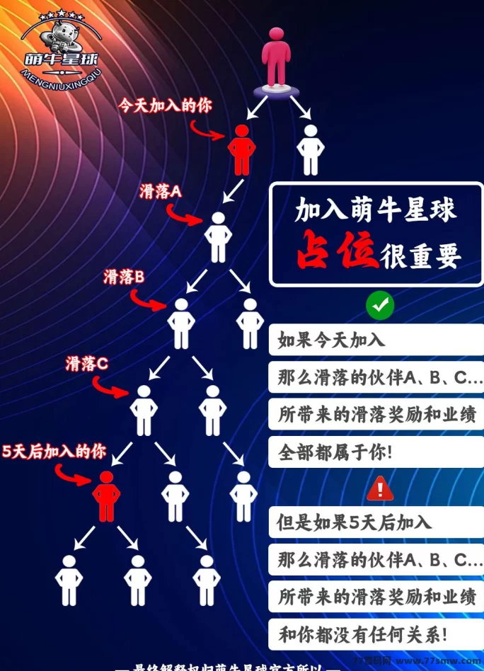 萌牛星球！0撸躺赚多重收溢，招募团队合伙人！(4)