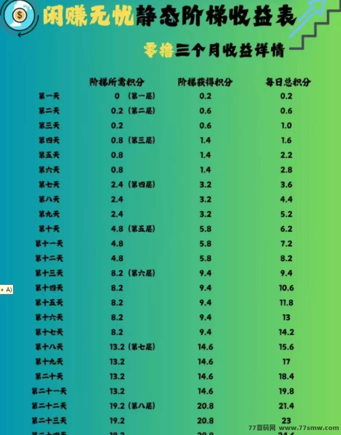 闲赚无忧上线！0投入也能赚米，爬楼签到玩法简单可多号操作！(7)