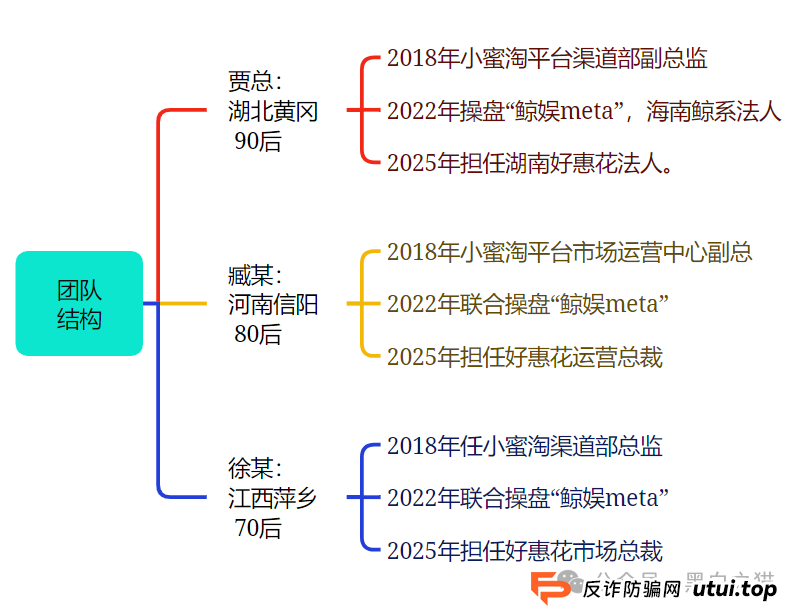项目测评|“小蜜淘”“鲸鱼Meta”“好惠花”,同一个操盘团队,“消费即投资”的口号,让子弹飞一会儿......(8) 项目测评|“小蜜淘”“鲸鱼Meta”“好惠花”,同一个操盘团队,“消费即投资”的口号,让子弹飞一会儿......(8)