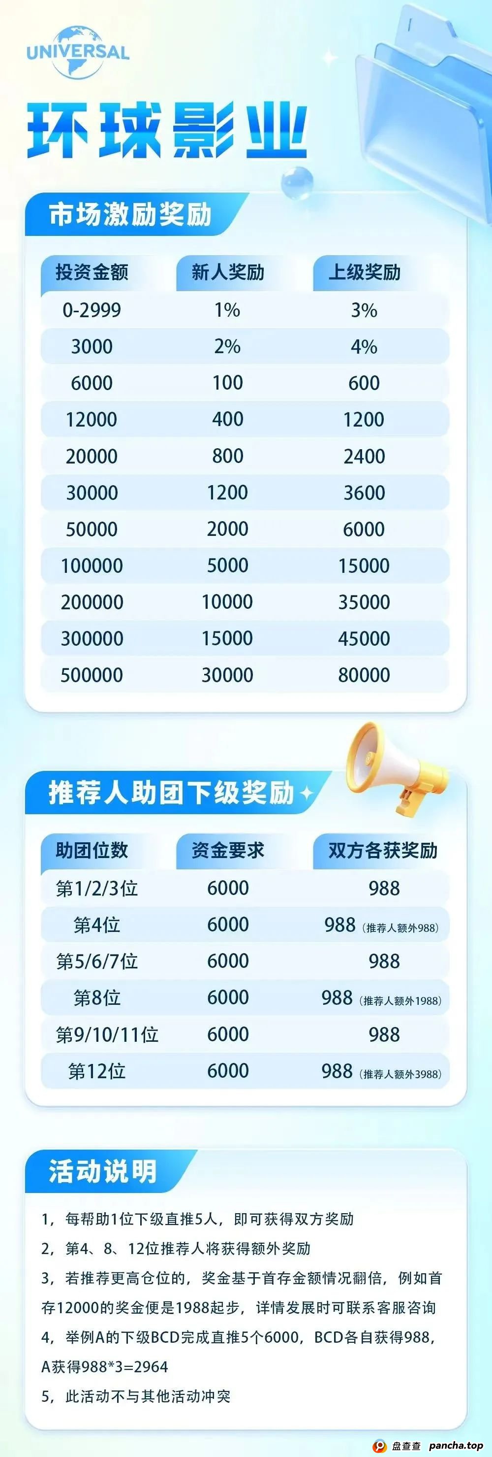 “环球影业”分红类资金盘骗局,短命盘一个,即将崩盘跑路,尽快撤离。