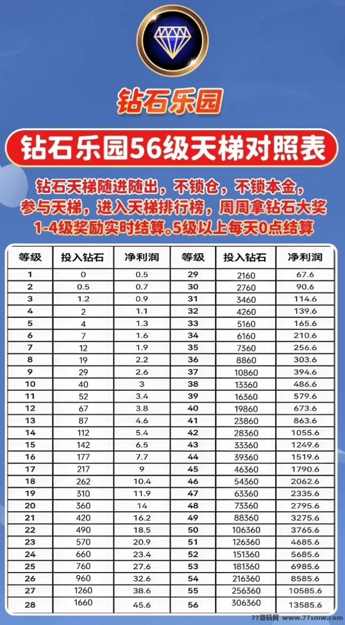 钻石乐园上线！0钻起步爬天梯，无广告高收溢可转赠！(3)