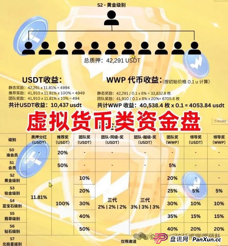 8月1日:最新资金盘项目骗局曝光,WWP虚拟货币,元来社区,柏瑞创汇随时可能卷钱跑路!