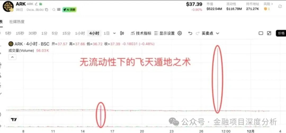 ARK 十宗罪：曝光链上黑幕，不过是包装好的庞氏骗局