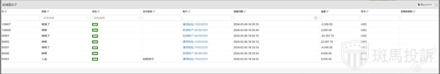 入金9000盈利22000，申请出金却被&amp;quot;审核&amp;quot;一个月！联系客服永远都是：请等待